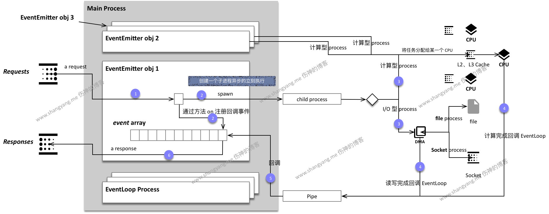 multi core and multi eventloop process design.png